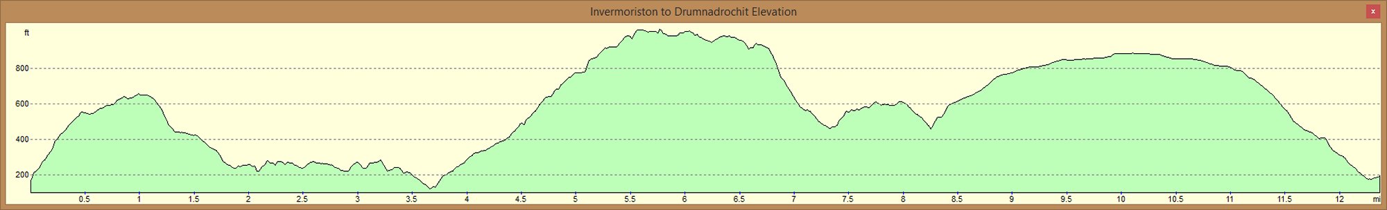 Today's Elevation Profile